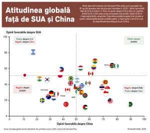 China - percepută mai favorabil decât SUA, în opinia publică